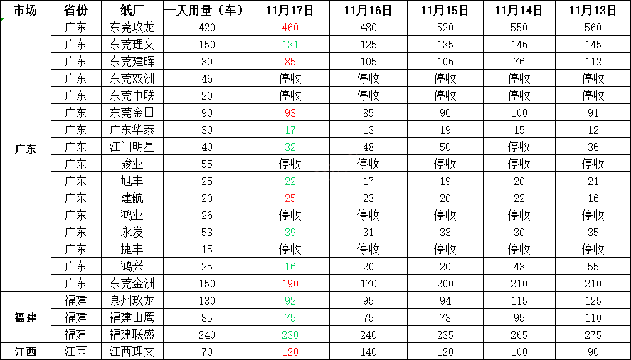 最新11月18日废纸价格汇总，最高上调30元/吨，最高下调70元/吨