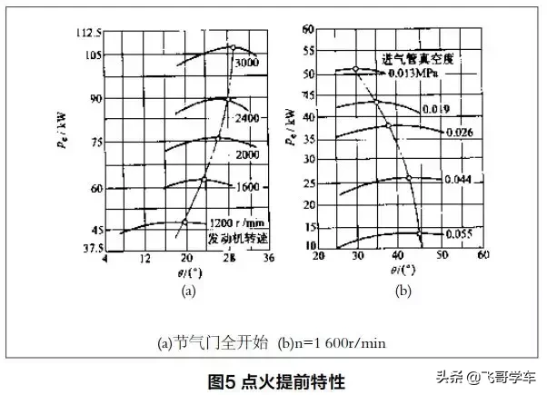 【基础知识】电控汽油发动机数据流点火提前角分析（含案例）