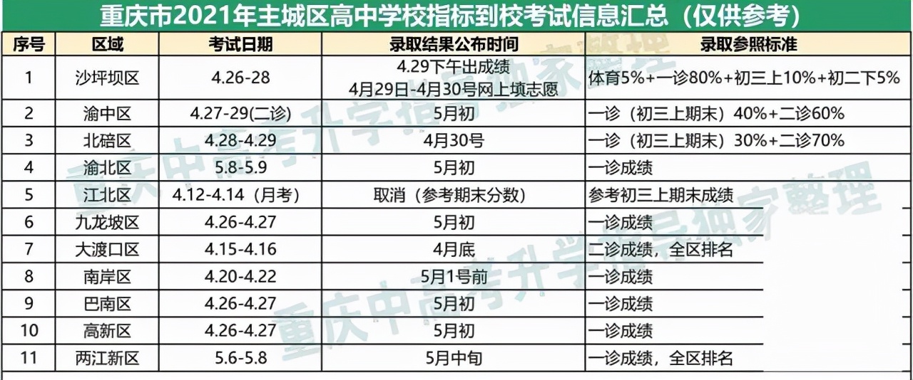 不看中考成绩上区重点，指标到校有多重要？科普什么是指标到校