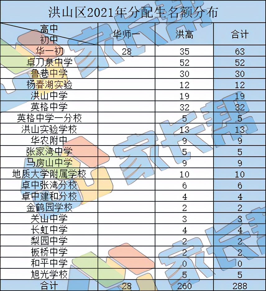 武汉学区系列：洪山区中小学教育格局概述（高中初中篇）