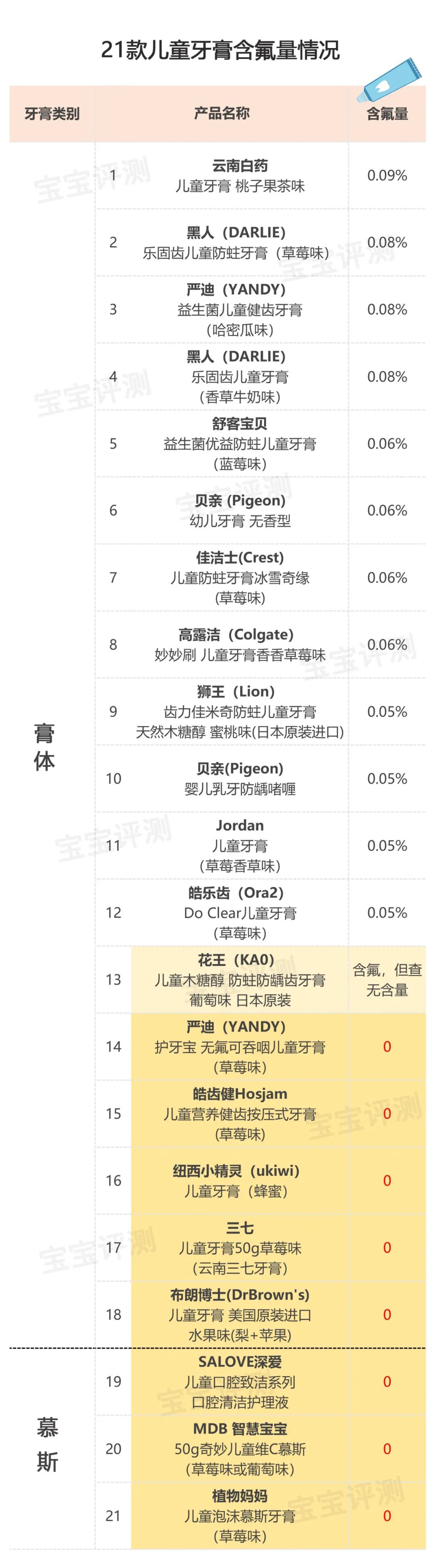 21款儿童牙膏评测「上篇」：18款存在需注意事项