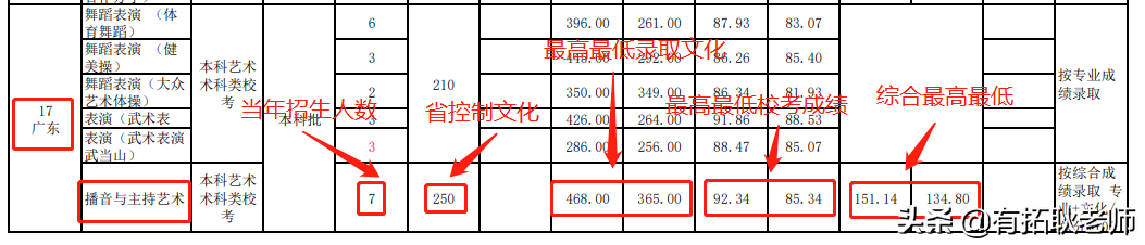 广州艺考：武汉体育学院播音主持艺考专业录取分析