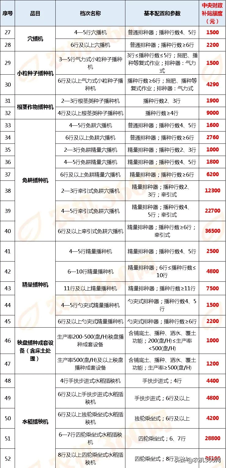黑龍江2020年農(nóng)機(jī)補(bǔ)貼額一覽表(第一批投檔)