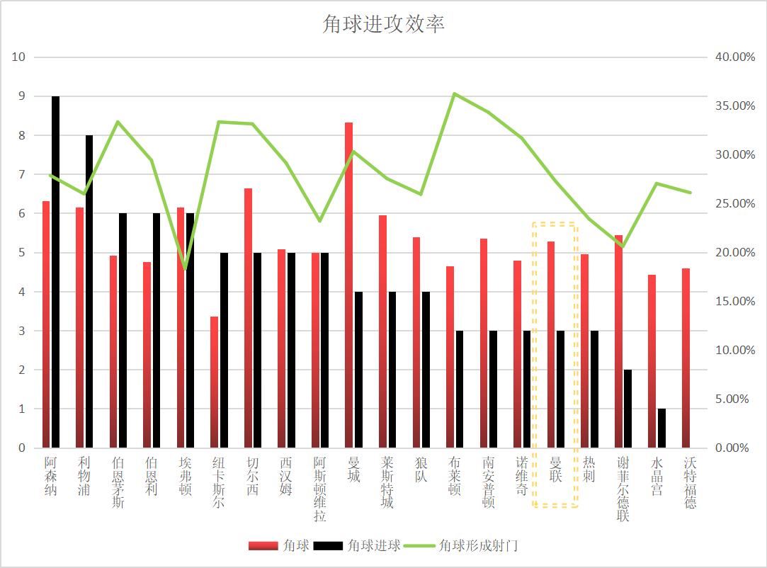 曼联表现合格有余(数说曼联：索尔斯克亚能否解决后爵爷时代的进攻顽疾)