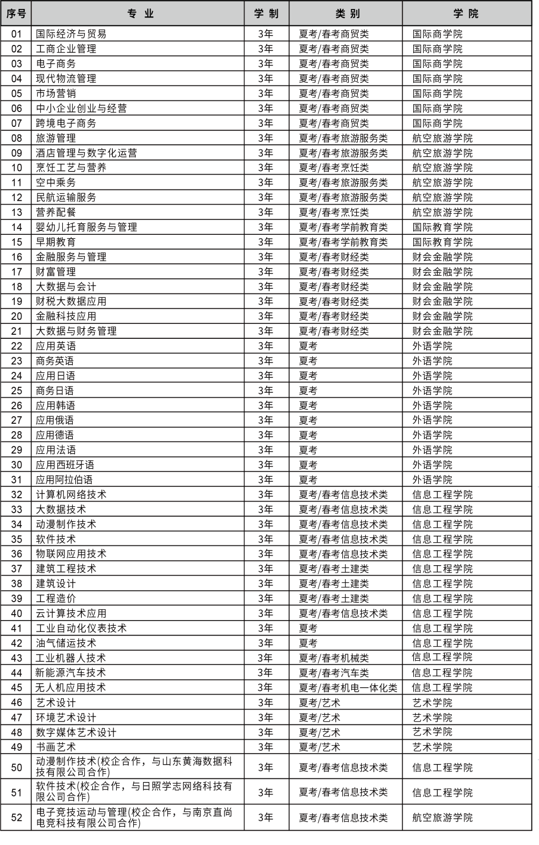 专科怎么选？山东38所本科院校专科专业大盘点（四）