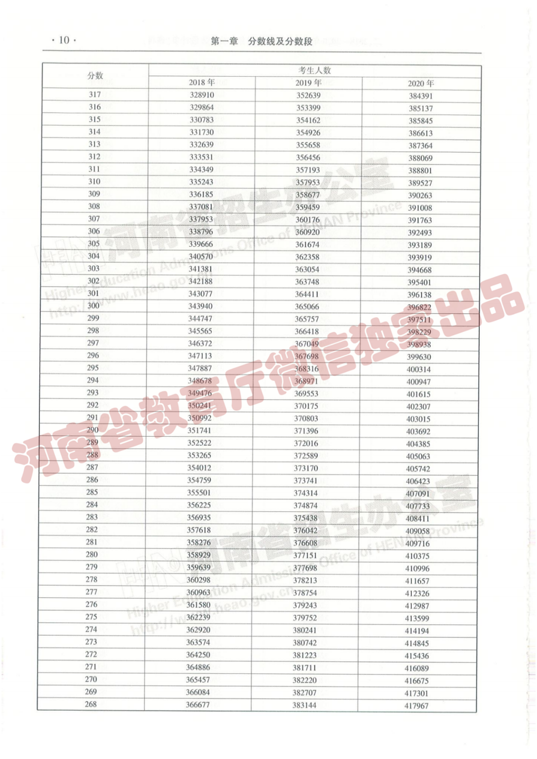 @报志愿必看！河南2018~2020各批高校投档线、位次对照表汇总