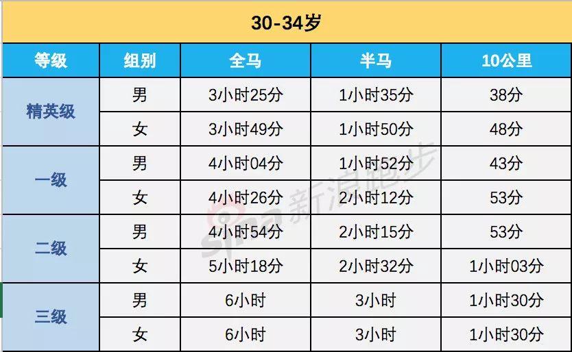 马拉松业余跑者的等级是什么(马拉松业余跑者的等级是什么级别)
