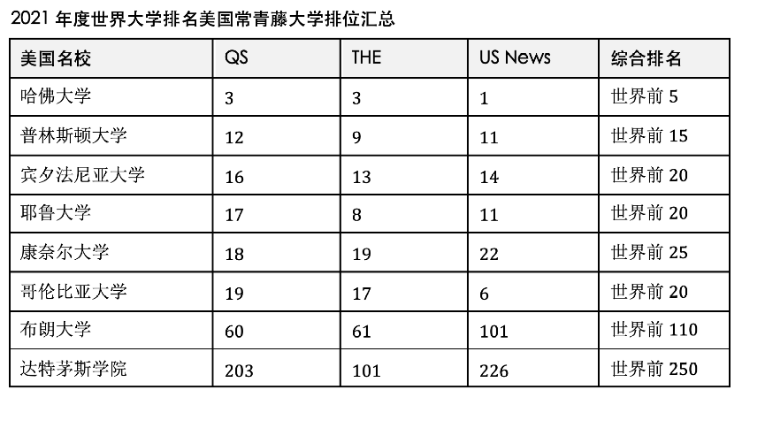 中国双一流大学、美国常青藤、英国罗素集团世界大学排名谁最强？