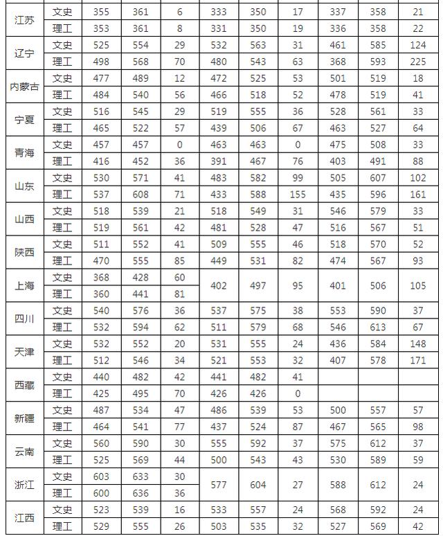 南昌大学2016-2018年各省本科一批录取分数线