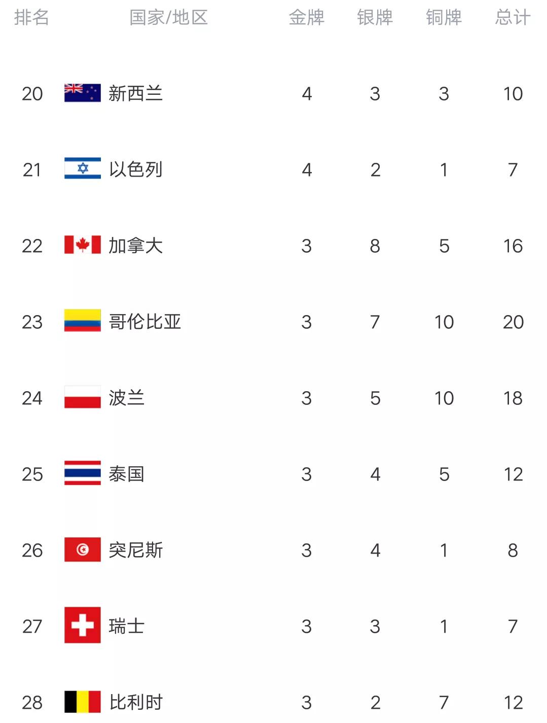 残奥会最新金牌榜：中国暂未破70金，英国丢掉第二，俄罗斯大爆发
