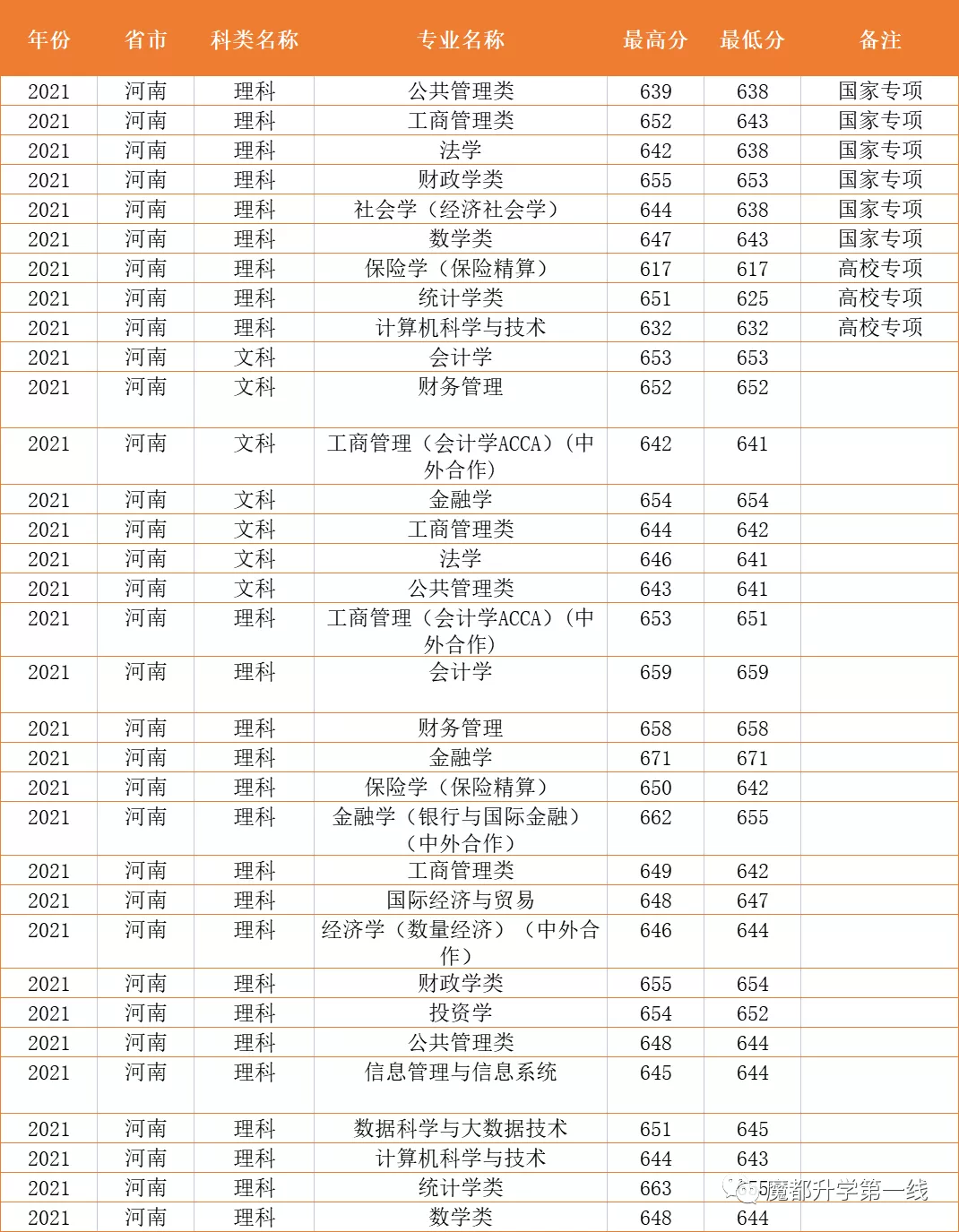 2021年上海财经大学在各省市招生专业计划及录取分数线汇总