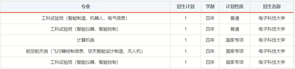报考必备！电子科大2020年分省分专业招生计划！