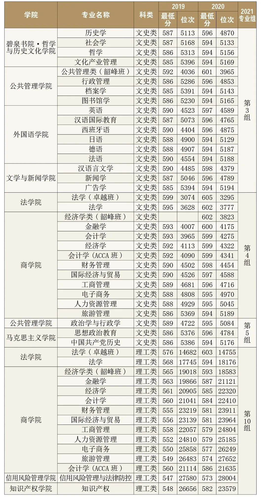 多少分能上中央财经大学？江西财经大学？湖南师大？湘潭大学？