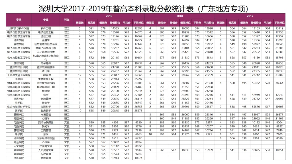 广东考生多少分能上深圳大学？（高清版）