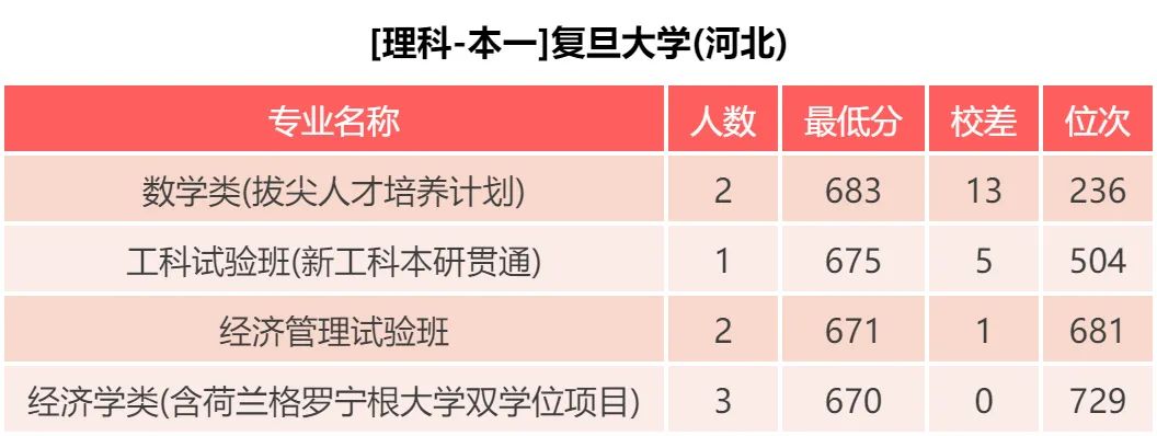 复旦大学 、医学院 近三年各批次录取分数，各专业录取分数公布啦