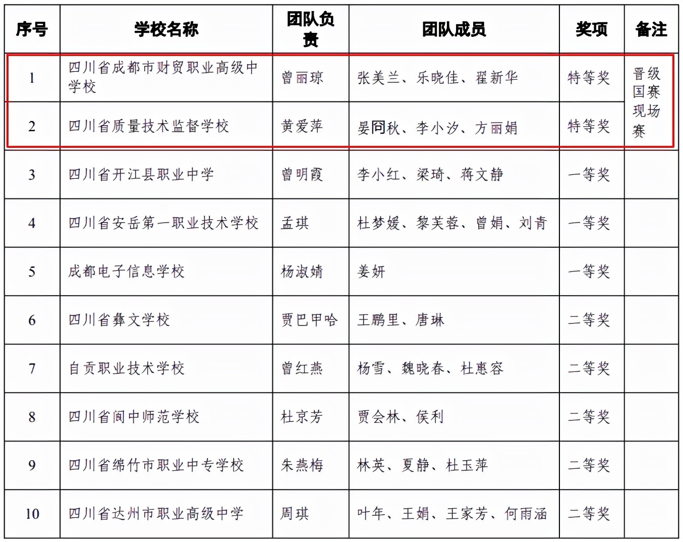 8所职校冲进国赛决赛圈！获奖名单正在公示中