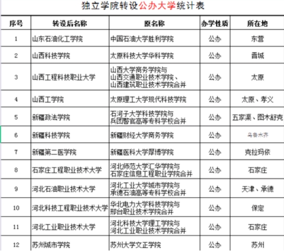 高考分数不高，还想上“公办本科”大学，这些高校能满足愿望