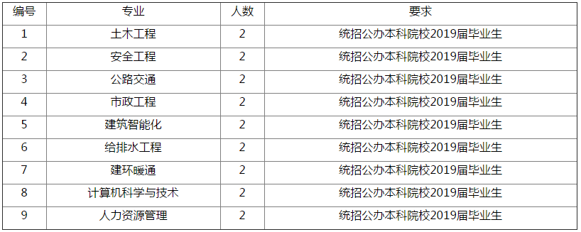 陕建集团招聘（招18人）