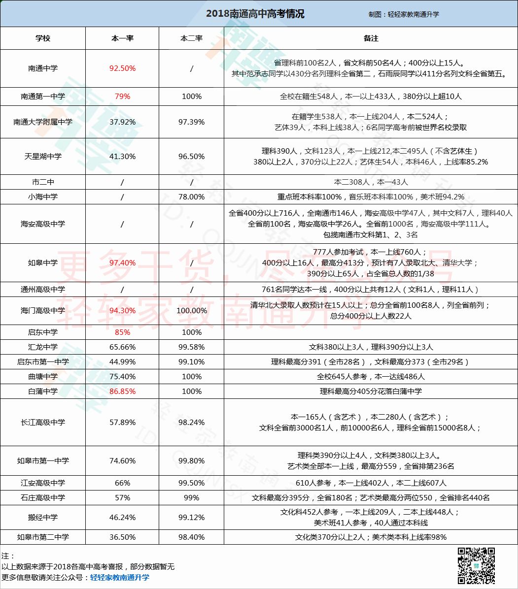 南通学子挤破头都想进的八所高中！第一名是……