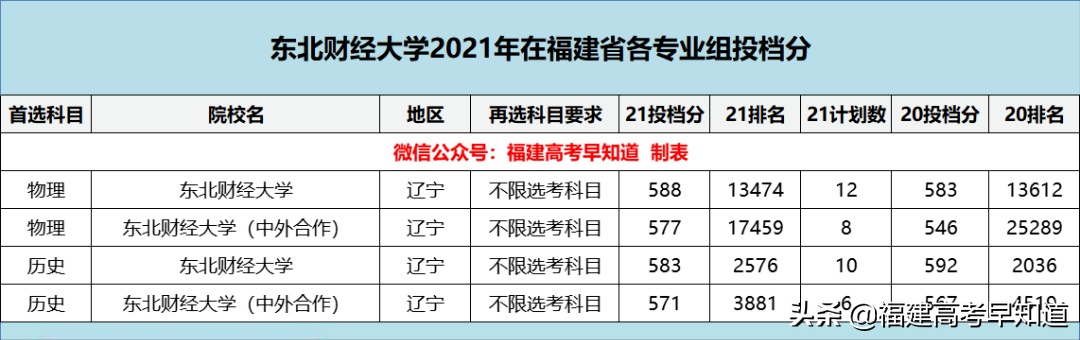 盘点8所实力雄厚却无缘211的大学，附2021年在福建省录取分