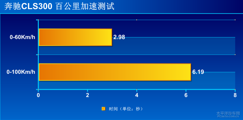 长腿大姐姐的最爱 测试奔驰CLS300