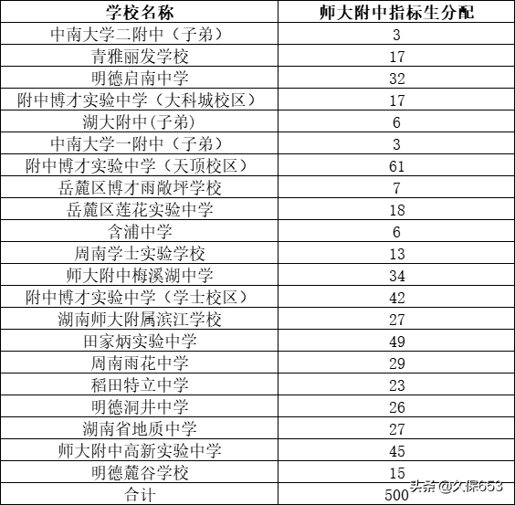 长沙74所初中，指标生名额和对应高中学校（附详细清单和数量）