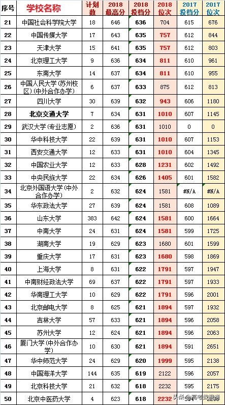 2019考生，山东高考2018年文科各大学录取数据全啦，请查收！