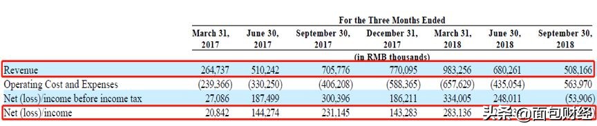 你我贷赴美上市：单季净亏损4400万，主打产品借款利率约36%