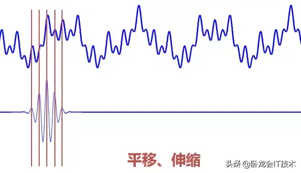 通俗讲解傅立叶分析和小波分析之间的关系！还不懂，你没救了