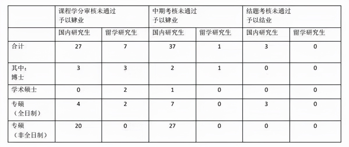 广西大学138名研究生被取消申请学位资格，研究生毕业难度增大？