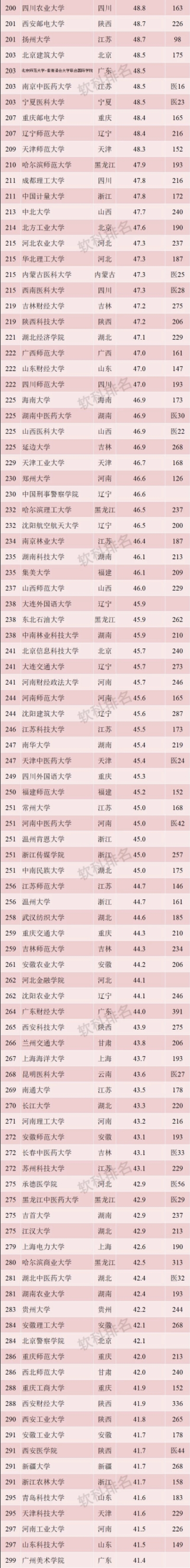 收藏！按录取分数统计，2019全国1000所大学排行榜！