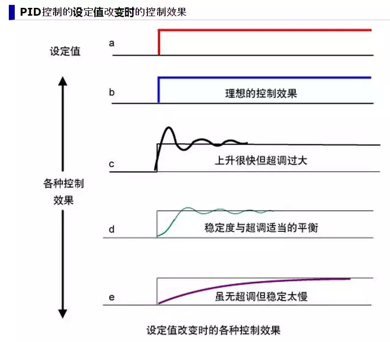 为什么pid控制中超调量大(详细讲解PID控制)