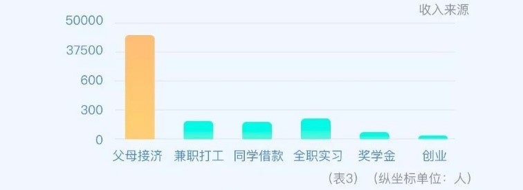 大数据解密大学生兼职现状：大二大四人数最多，兼职收入千元以下是主流