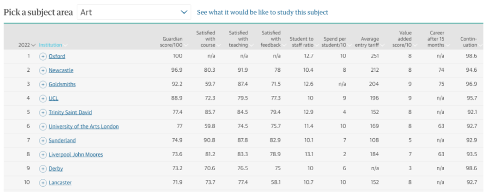 学生最爱哪所英国大学？英国卫报发布2022年英国大学排名