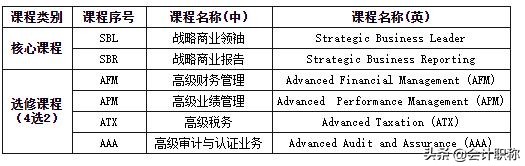 考下注册会计师，免考9门ACCA，太划算