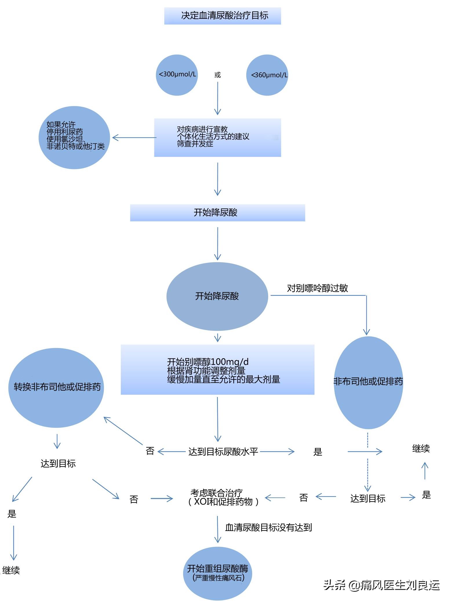 体检尿酸高不一定痛风发作，但你仍需了解血尿酸高的原因和危害