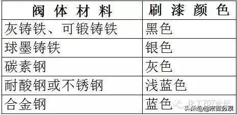 阀门标识、型号、连接方式大全，知识涨起来