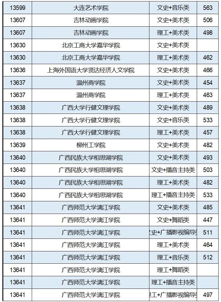 各省市普通本科批或提前批类投档线公布（持续更新中）