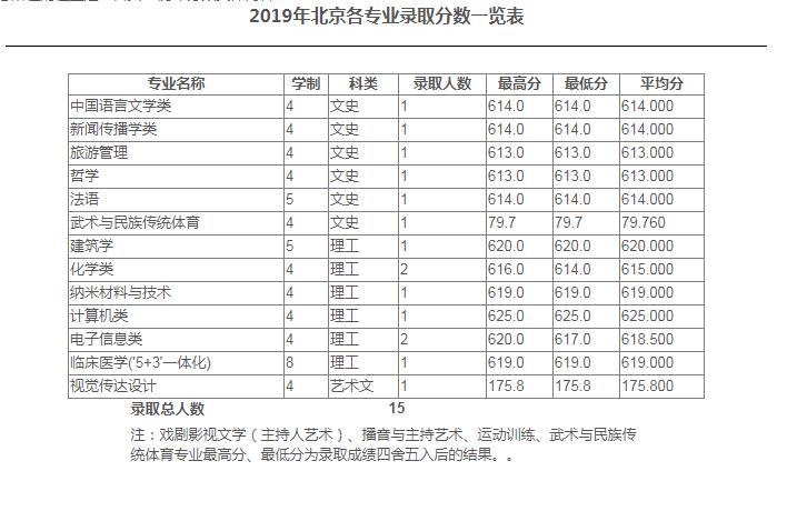 苏州大学2019年专业录取分数线，北京、天津、河北、辽宁、吉林等