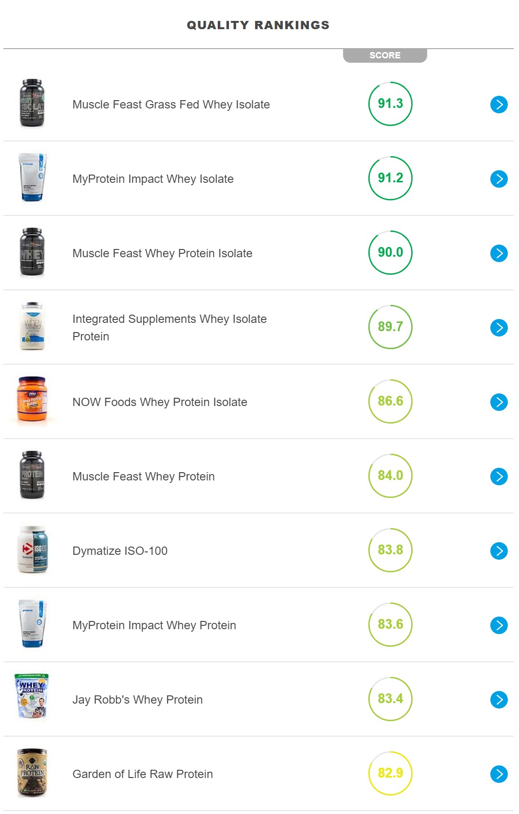 补剂行业丑陋的一面：protein spiking