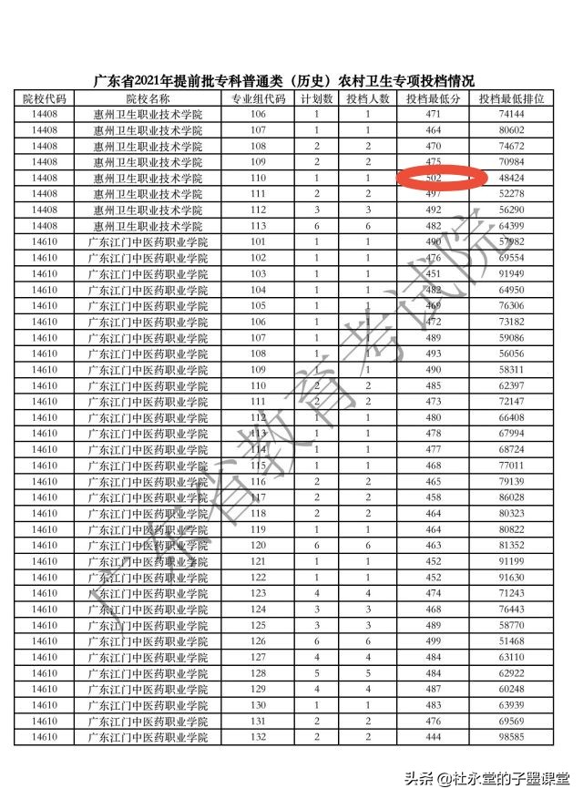 广东省2021年专科农村卫生专项录取分数火热，高的惊人