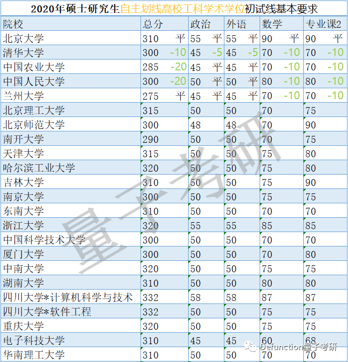武大计算机暴跌90分！原因是什么？34所计算机相关专业分数线汇总