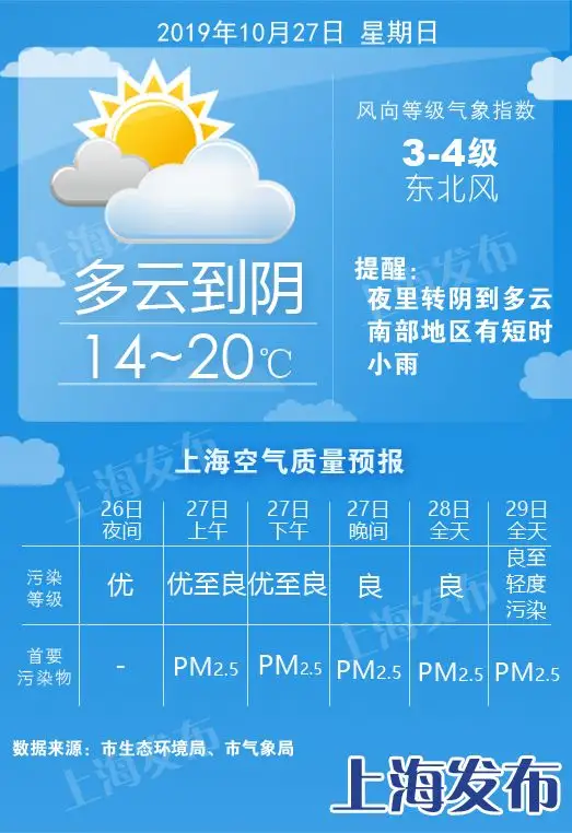 快讯！上海27日起未来5天天气预报