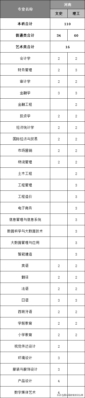 福建高考：福州外语外贸学院2021年分省、分专业计划招生4210人