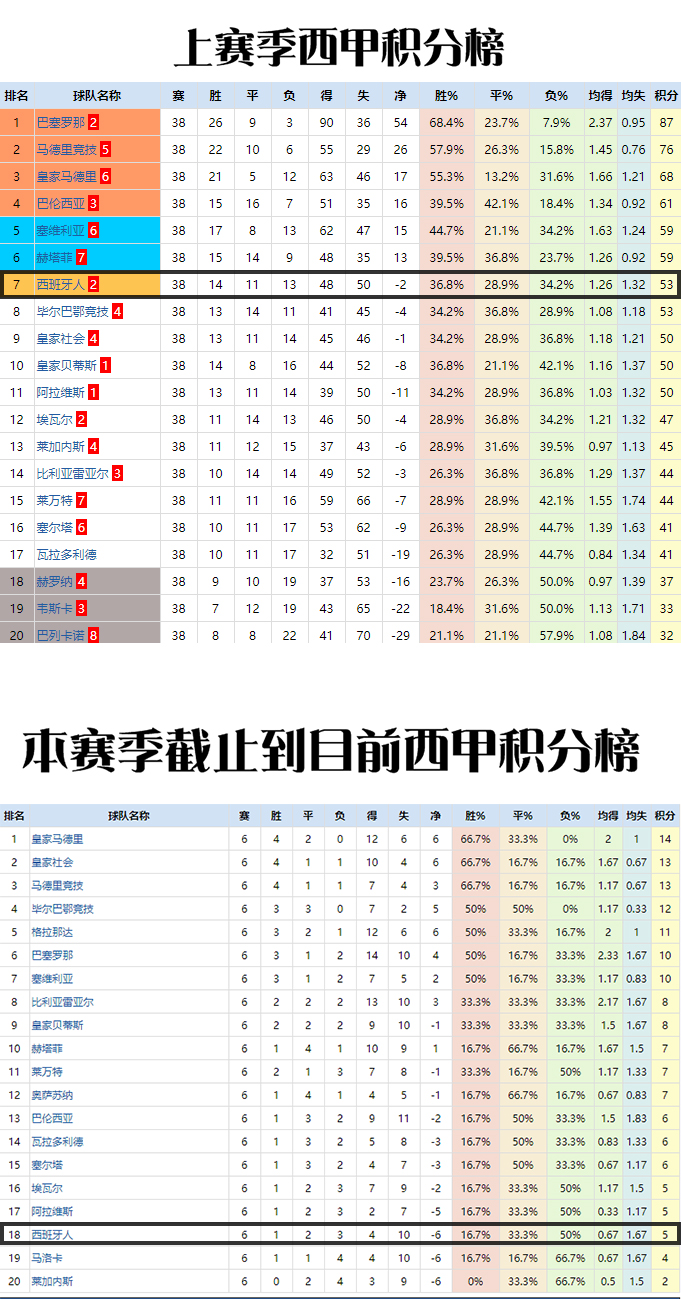 前西班牙人球员杜阿尔特加盟莱万特(复盘：客队“放弃控球”战术全面成功，西班牙人把握机会能力不佳)