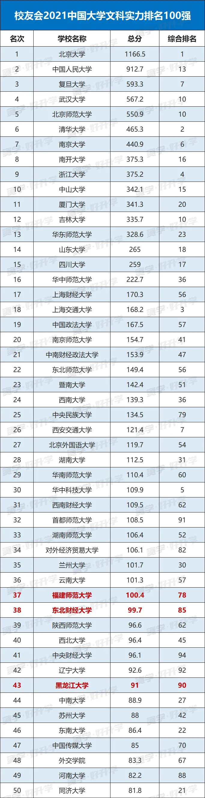 根据2021年国内重点高校官方数据，中国大学文科实力排名出炉。位列前三的是北京大学、中国人民大学和复旦大学。这是我国文科类院校最新的实力排行榜单。（请在此输入具体排名结果）