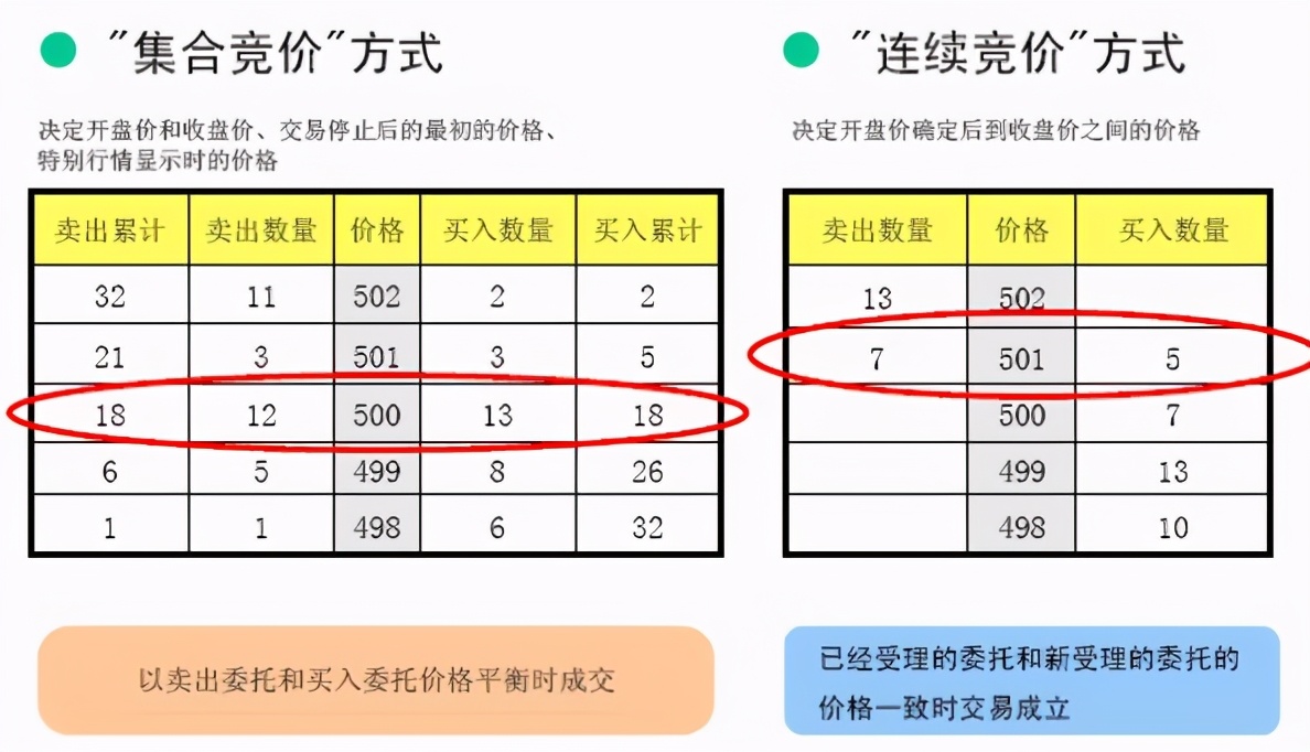 股市集合竞价知识你懂多少？竞价时间到底可不可以买卖股票呢？