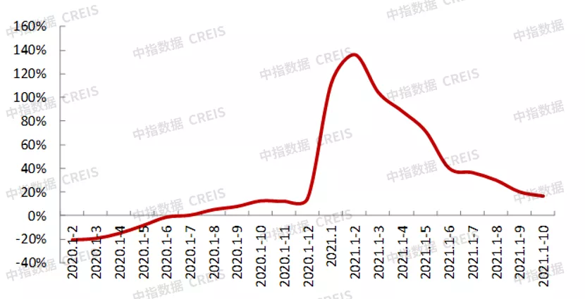 2021年1-10月房地产企业销售业绩TOP200