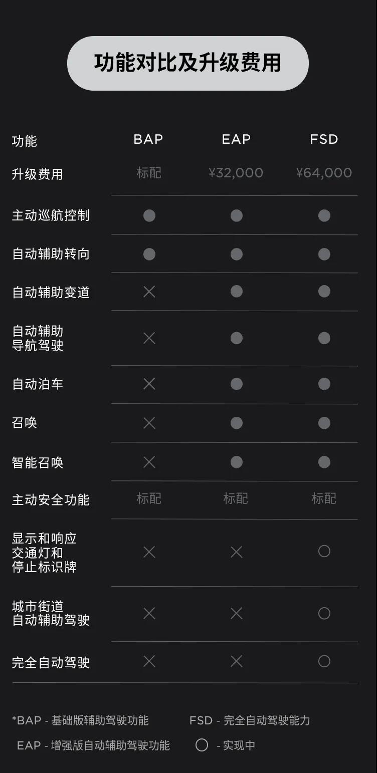 靠卖软件就能挣钱？特斯拉FSD订阅版来了！月租费用或超千元