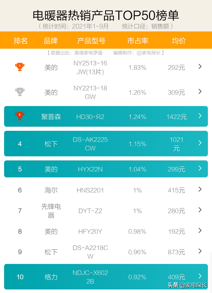 国产取暖器十大排名（21年1-9月销售数据出炉）